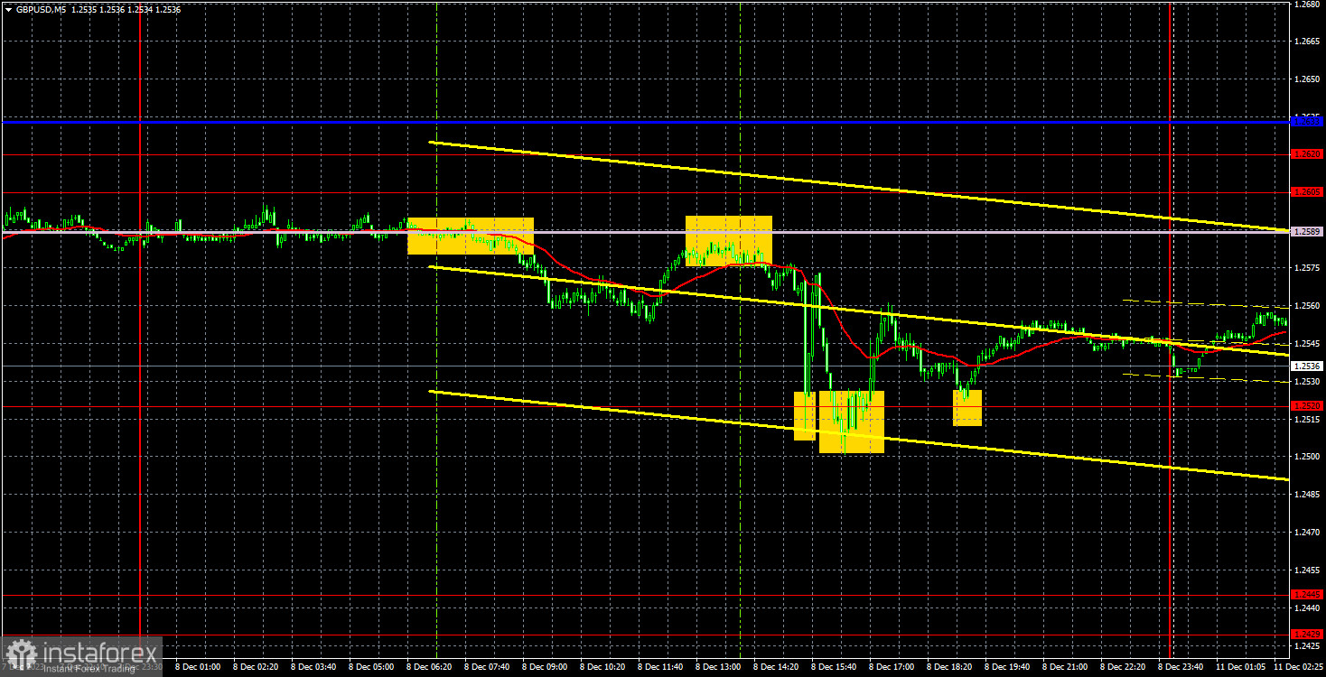 Прогноз и торговые сигналы по GBP/USD на 11 декабря. Отчет COT. Детальный разбор движения пары и торговых сделок. Фунт по-прежнему не спешит дешеветь.