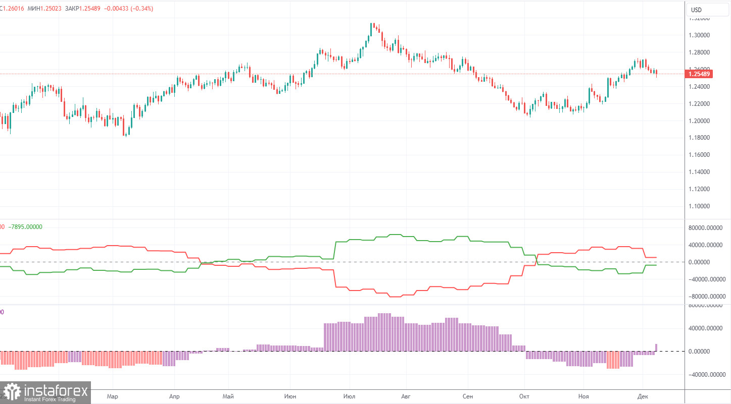 Прогноз и торговые сигналы по GBP/USD на 11 декабря. Отчет COT. Детальный разбор движения пары и торговых сделок. Фунт по-прежнему не спешит дешеветь.