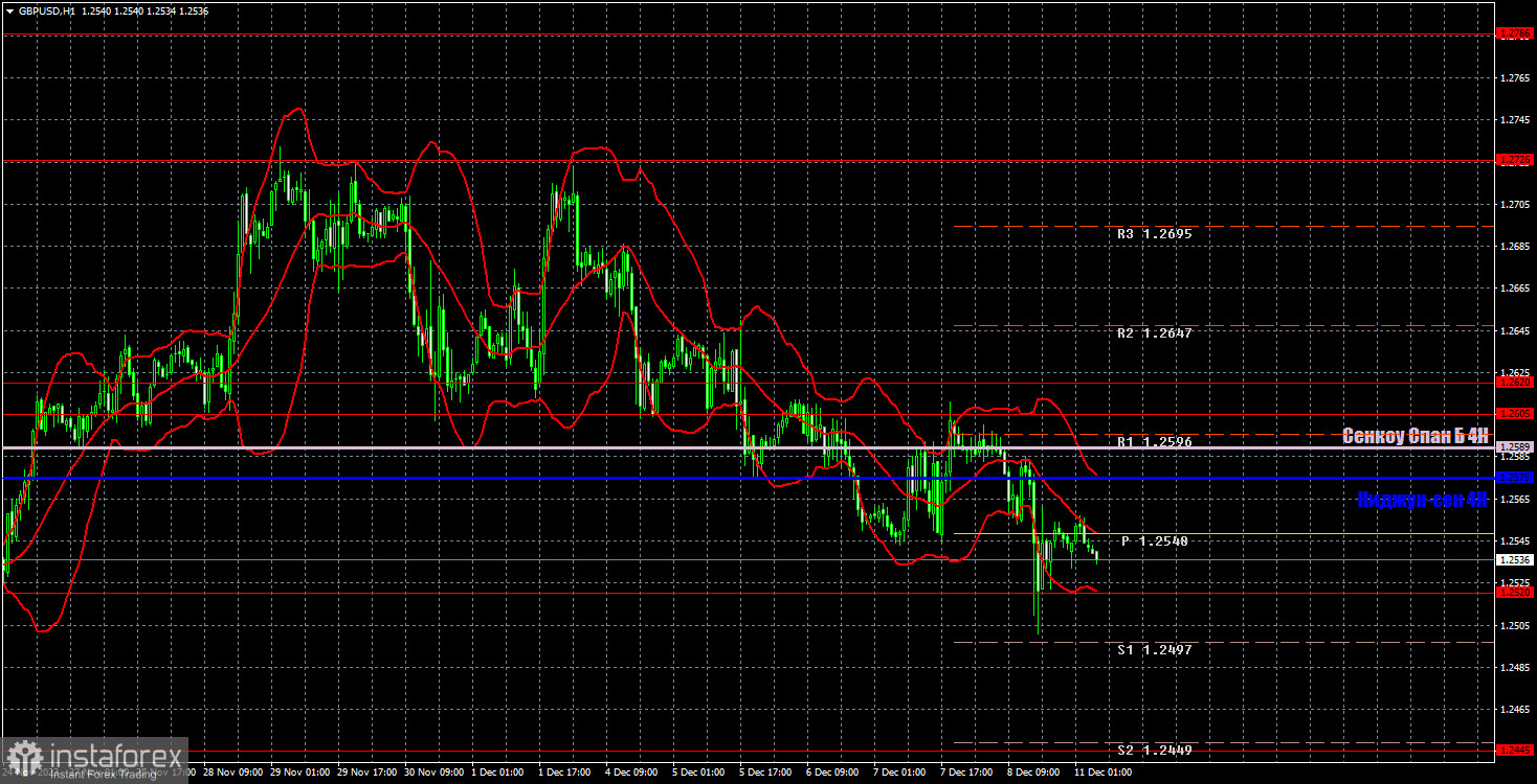 Прогноз и торговые сигналы по GBP/USD на 11 декабря. Отчет COT. Детальный разбор движения пары и торговых сделок. Фунт по-прежнему не спешит дешеветь.