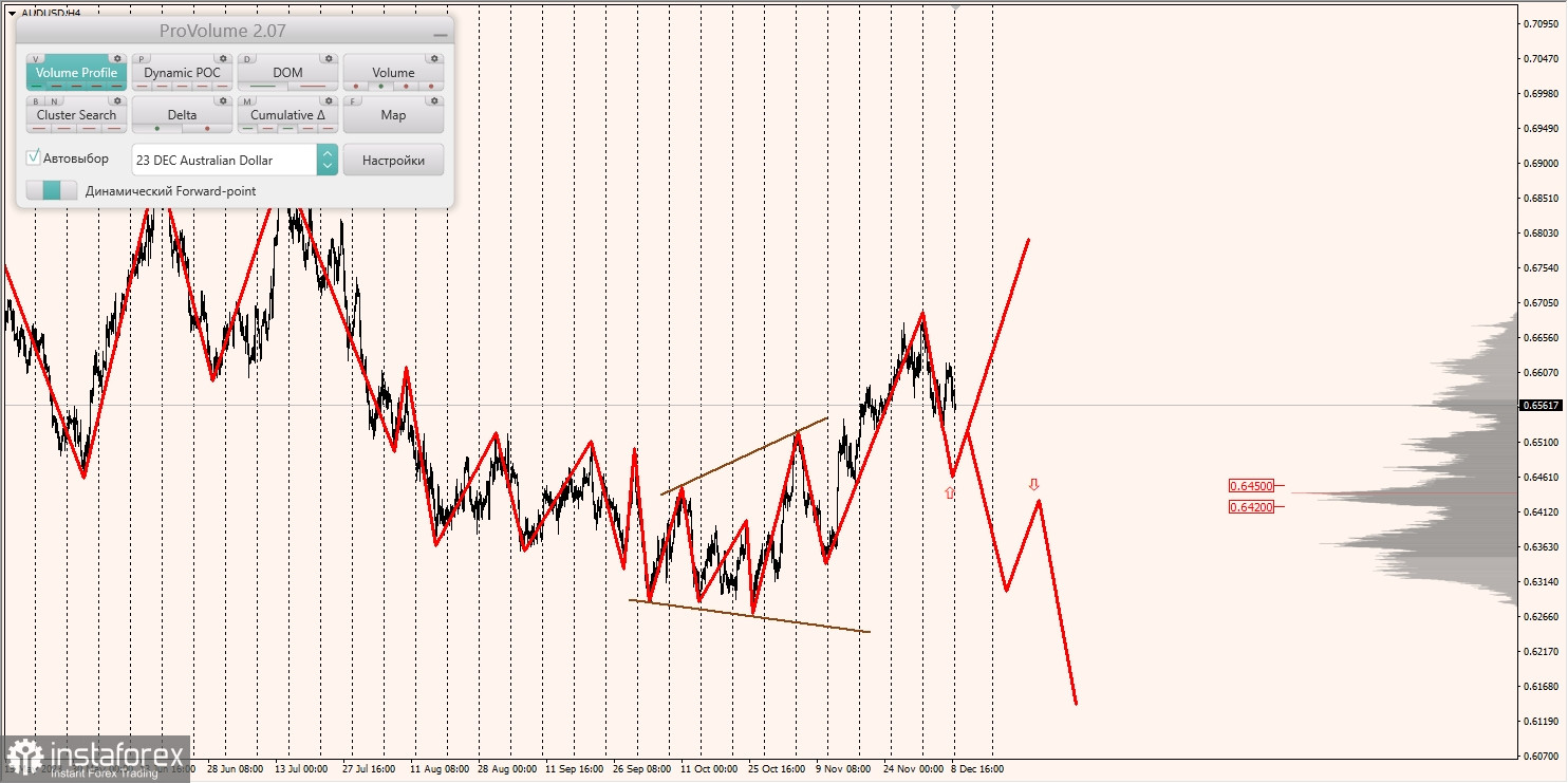 Маржинальные зоны и торговые идеи по AUD/USD, NZD/USD, USD/CAD (11.12.2023)