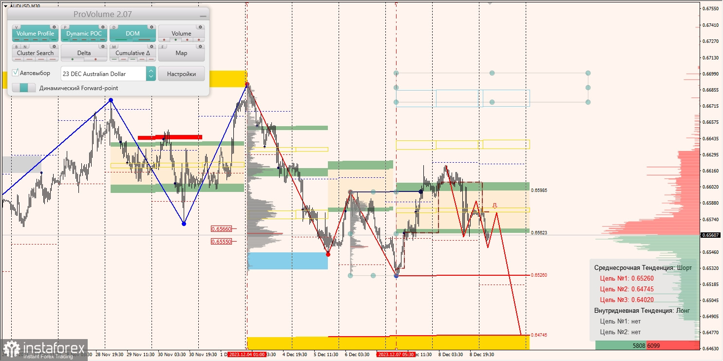 Маржинальные зоны и торговые идеи по AUD/USD, NZD/USD, USD/CAD (11.12.2023)