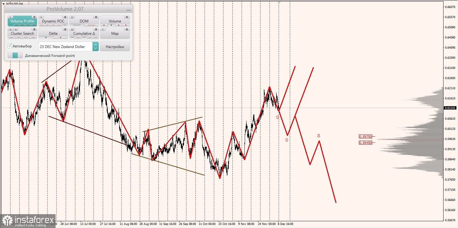 Маржинальные зоны и торговые идеи по AUD/USD, NZD/USD, USD/CAD (11.12.2023)