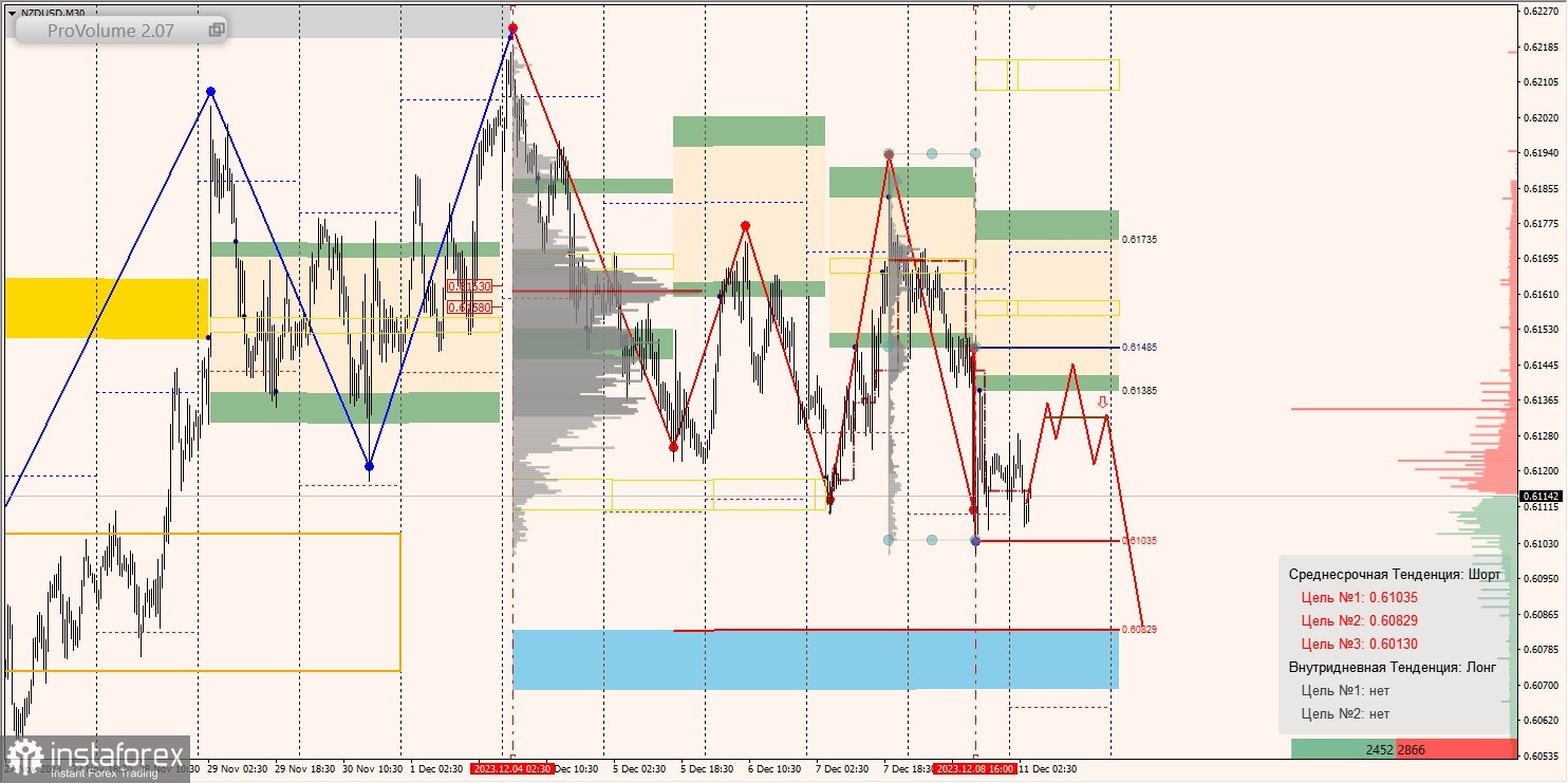 Маржинальные зоны и торговые идеи по AUD/USD, NZD/USD, USD/CAD (11.12.2023)