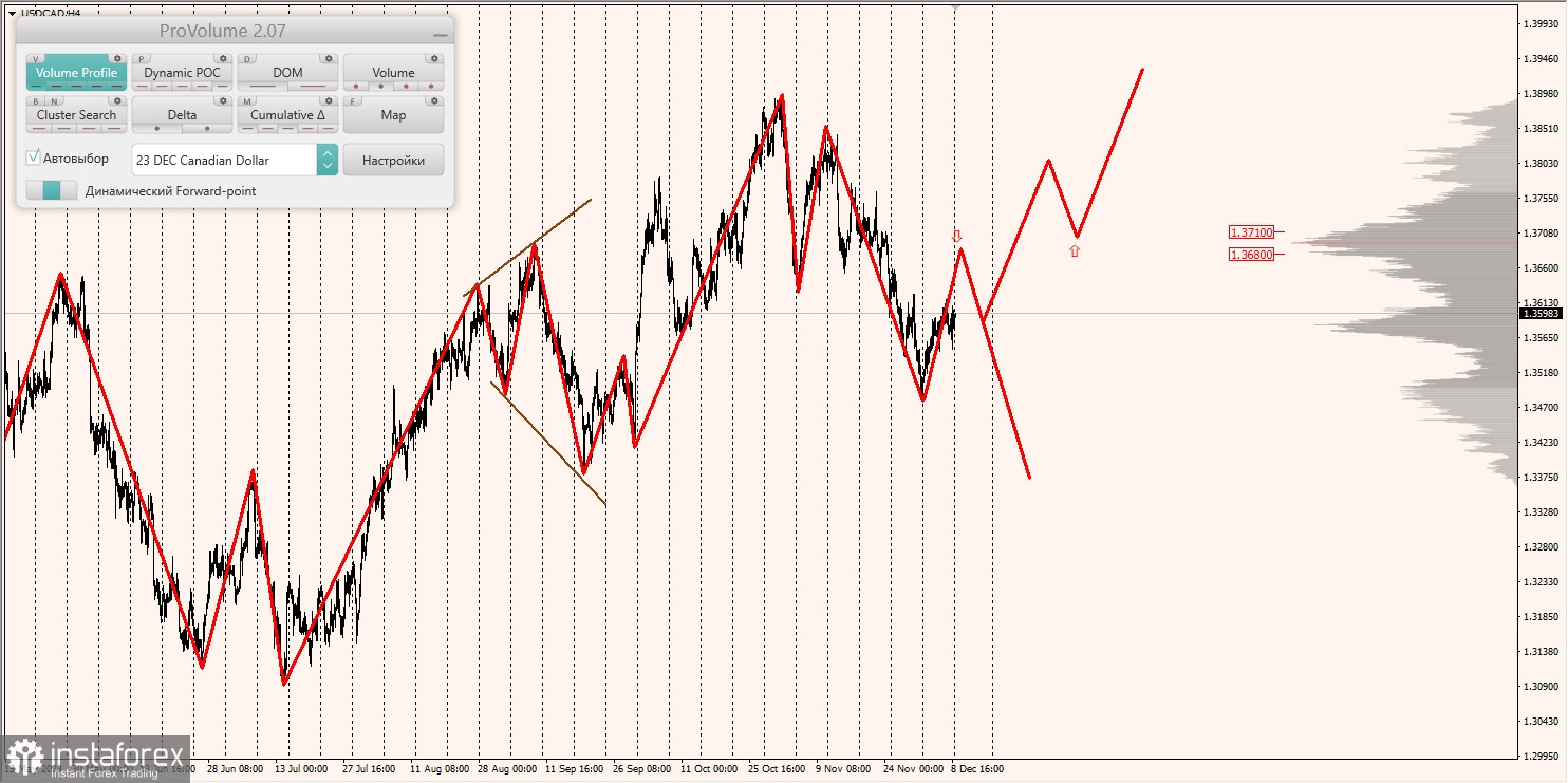 Маржинальные зоны и торговые идеи по AUD/USD, NZD/USD, USD/CAD (11.12.2023)