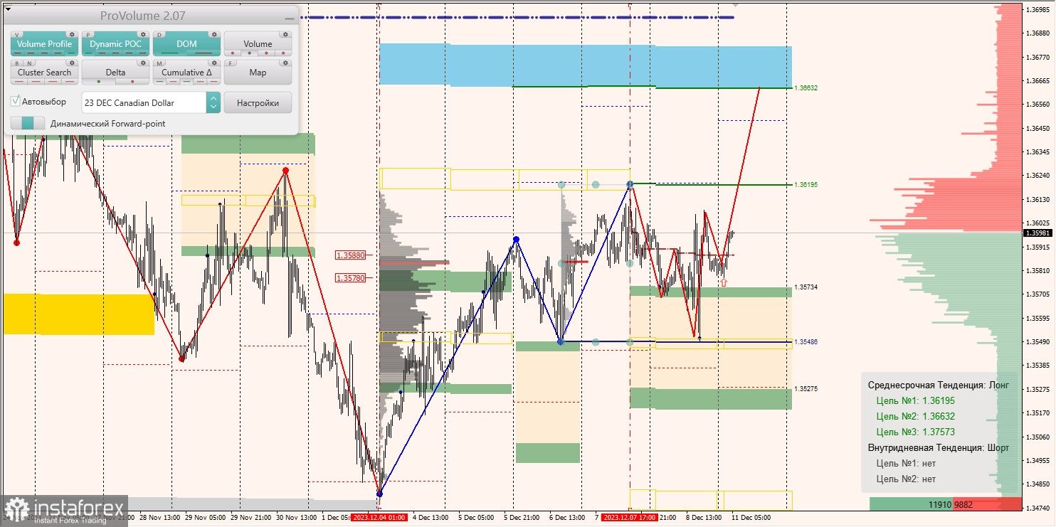 Маржинальные зоны и торговые идеи по AUD/USD, NZD/USD, USD/CAD (11.12.2023)