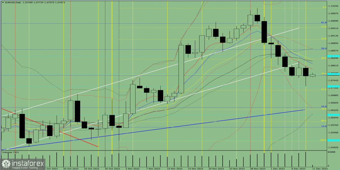 Przegląd dzienny oraz analiza wskaźnikowa pary EUR/USD na 11 grudnia 2023 roku