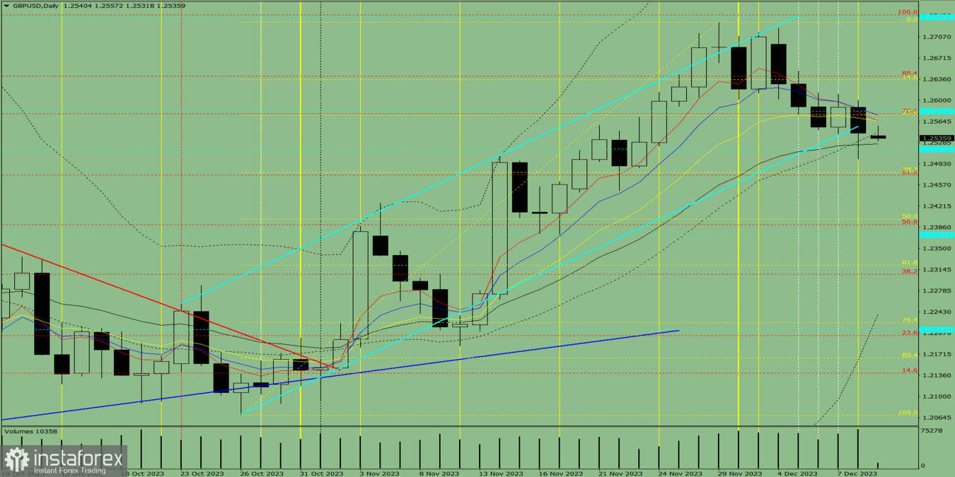 Индикаторный анализ. Дневной обзор на 11 декабря 2023 года по валютной паре GBP/USD