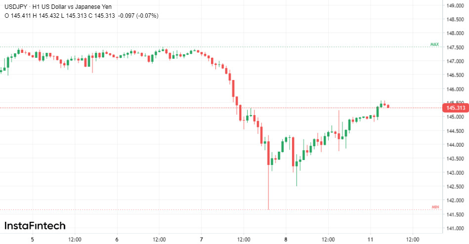 USD/JPY не сдается