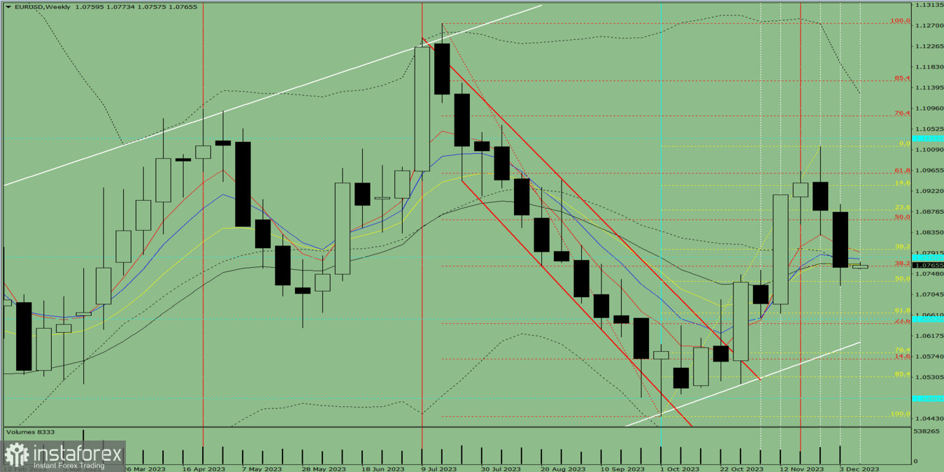 Analiza techniczna EUR/USD na tydzień od 11 do 16 grudnia