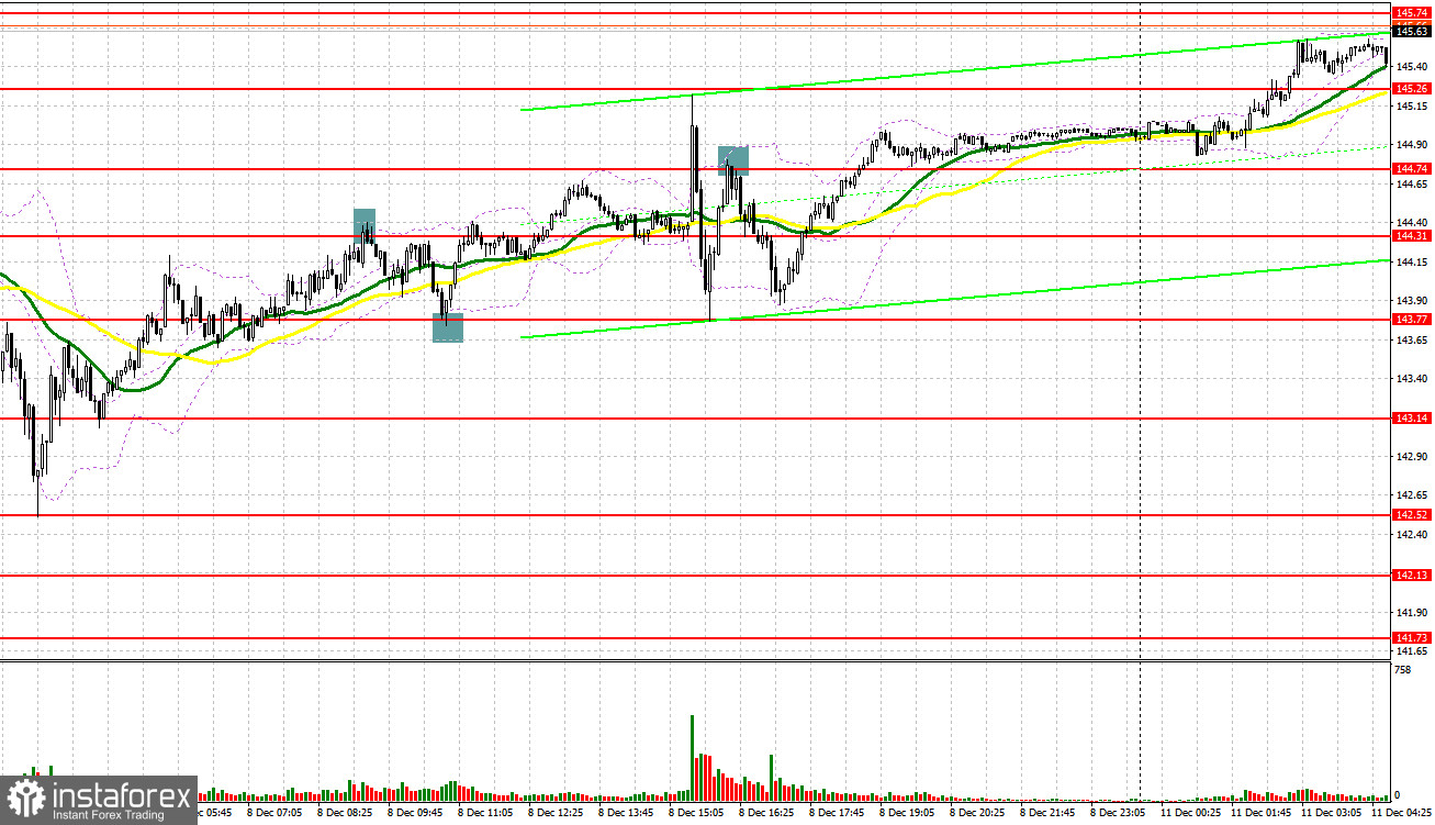 USD/JPY: план на европейскую сессию 11 декабря. Commitment of Traders COT-отчеты (разбор вчерашних сделок). Доллар быстро возвращает все потери