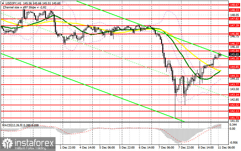 USD/JPY: план на европейскую сессию 11 декабря. Commitment of Traders COT-отчеты (разбор вчерашних сделок). Доллар быстро возвращает все потери