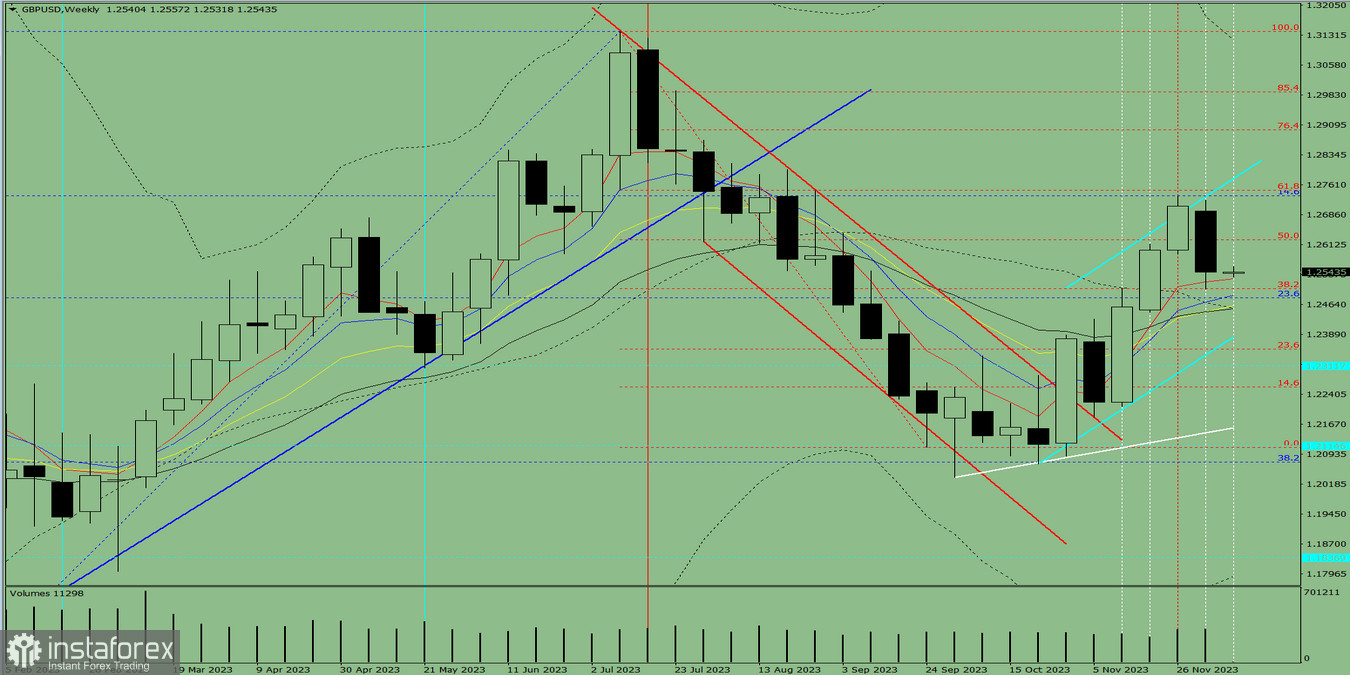 Analiza techniczna GBP/USD na tydzień od 11 do 16 grudnia