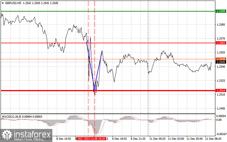 GBPUSD: простые советы по торговле для начинающих трейдеров на 11 декабря. Разбор вчерашних сделок на Форекс