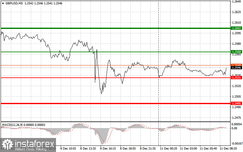 GBPUSD: простые советы по торговле для начинающих трейдеров на 11 декабря. Разбор вчерашних сделок на Форекс