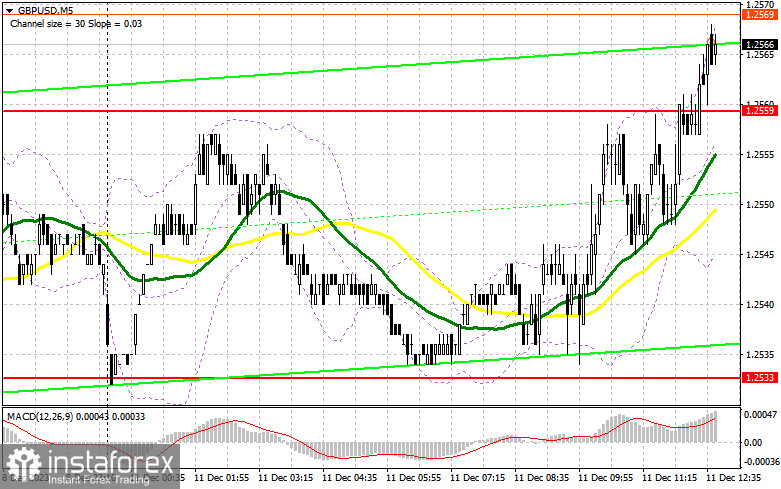 GBP/USD: план на американскую сессию 11 декабря (разбор утренних сделок). Фунт пытается восстановиться