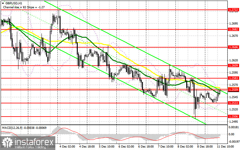 GBP/USD: план на американскую сессию 11 декабря (разбор утренних сделок). Фунт пытается восстановиться