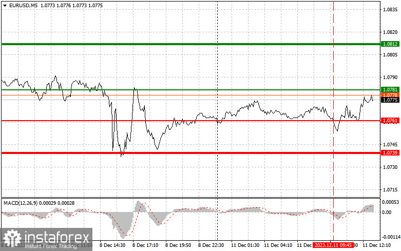 EURUSD: простые советы по торговле для начинающих трейдеров на 11 декабря (американская сессия)