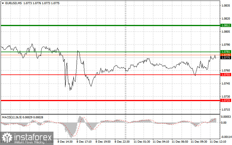 EURUSD: простые советы по торговле для начинающих трейдеров на 11 декабря (американская сессия)