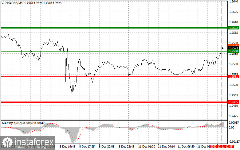  GBPUSD: semplici consigli di trading per i trader principianti l'11 dicembre (sessione americana)