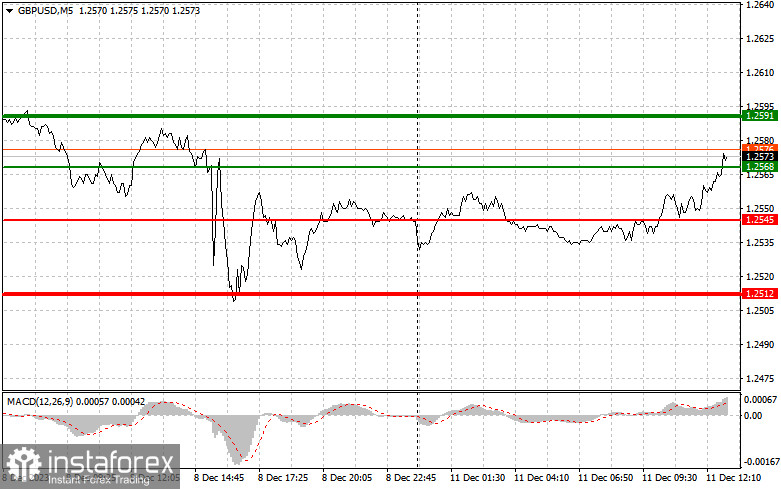  GBPUSD: semplici consigli di trading per i trader principianti l'11 dicembre (sessione americana)