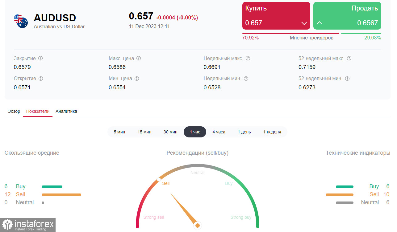 AUD/USD: торговые сценарии на 11.12.2023