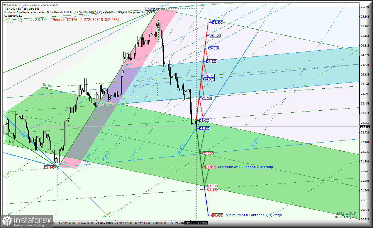 Вторая декада декабря - Spot Silver- продолжаем падение? Комплексный анализ (с анимационной разметкой) - вилы Эндрюса APLs &amp; ZUP - с 12 декабря 2023 