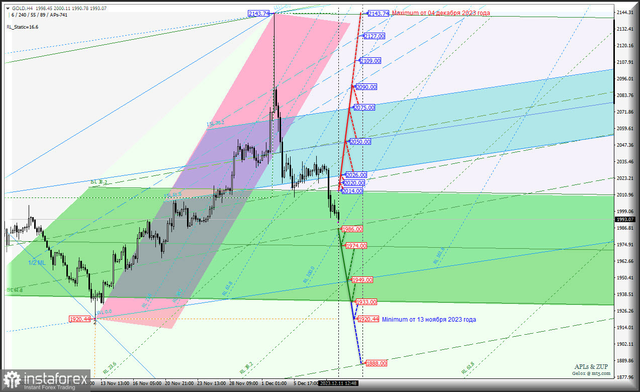 Spot Gold во второй декаде декабря останется ниже 2000 $? Комплексный анализ (с анимационной разметкой) - вилы Эндрюса APLs &amp; ZUP - с 12 декабря 2023 