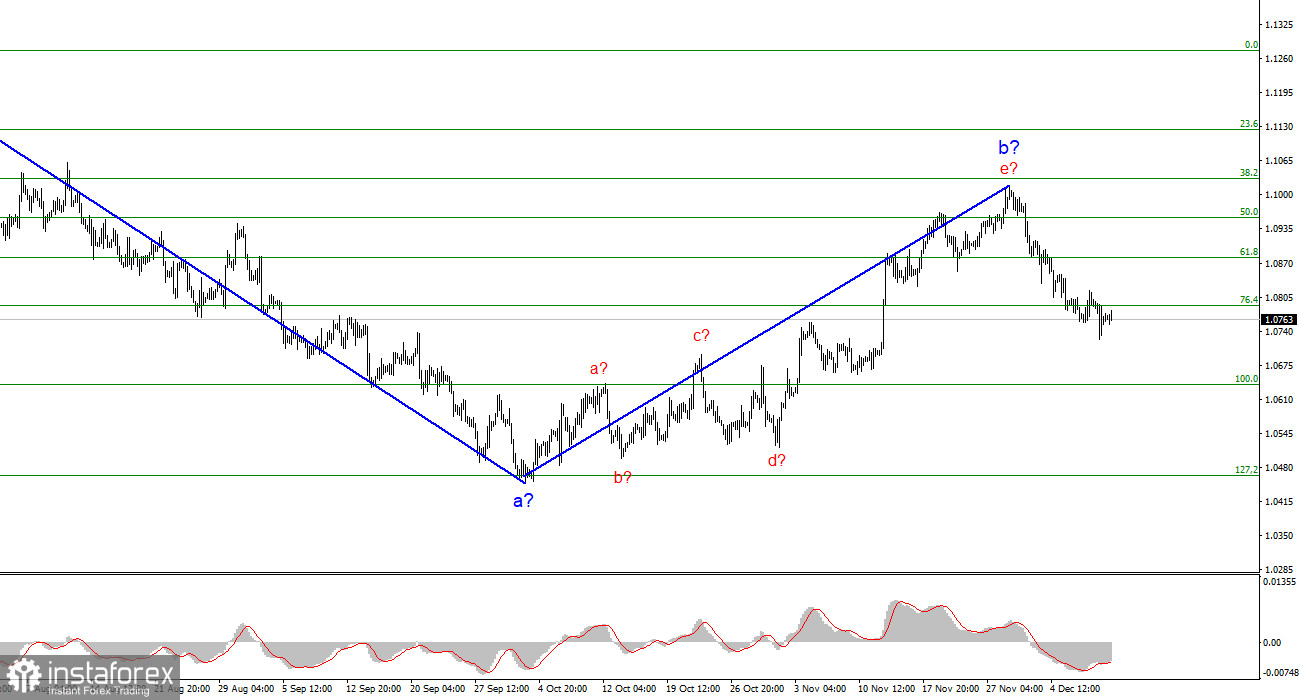  Analisi EUR/USD. 11 dicembre. Lunedì è una giornata difficile