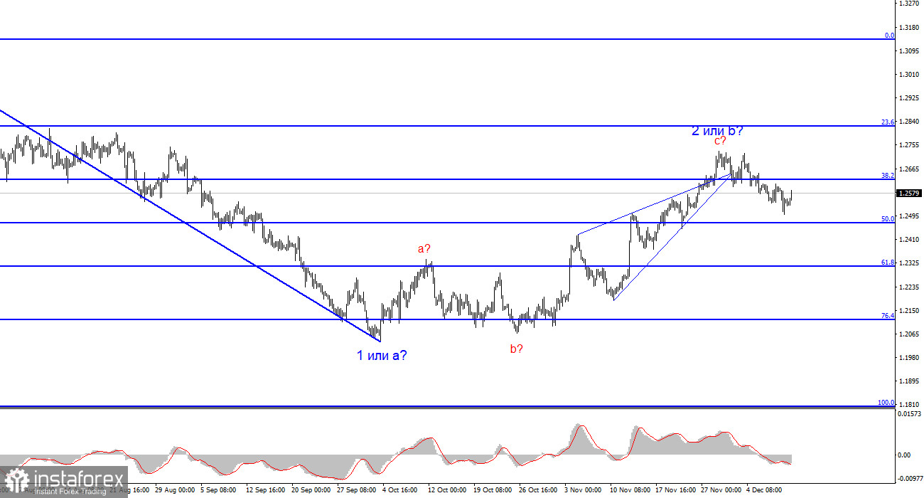 Анализ GBP/USD. 11 декабря. Британец ждет отчета по заработным платам 