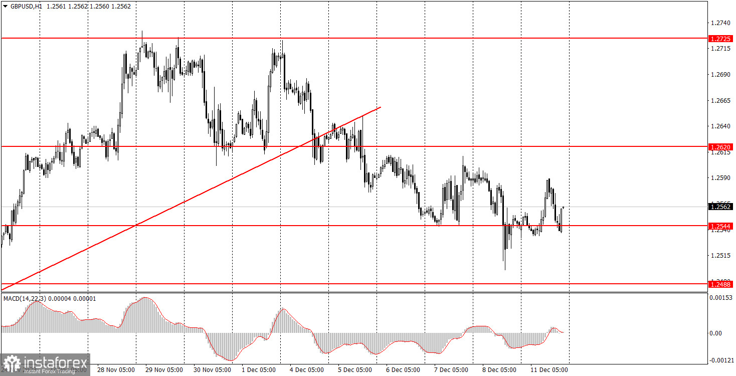 Как торговать валютную пару GBP/USD 12 декабря. Простые советы и разбор сделок для новичков 