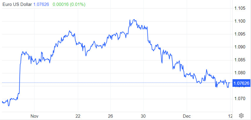 EUR/USD. Евро чахнет в тени доллара. Монетарные тенденции ФРС и ЕЦБ направят евро к 1,06