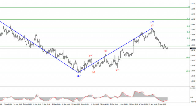  Analisi EUR/USD. 11 dicembre. Lunedì è una giornata difficile