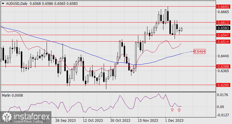 Прогноз по AUD/USD на 12 декабря 2023 года