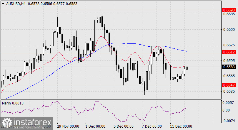Прогноз по AUD/USD на 12 декабря 2023 года