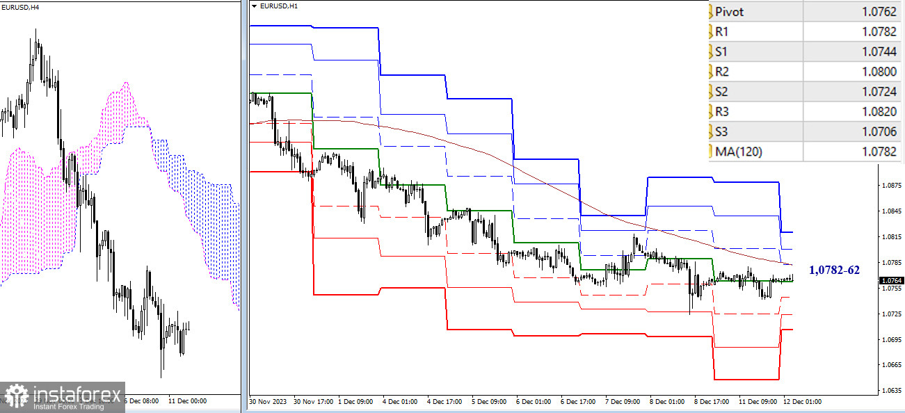 EUR/USD и GBP/USD 12 декабря – технический анализ ситуации