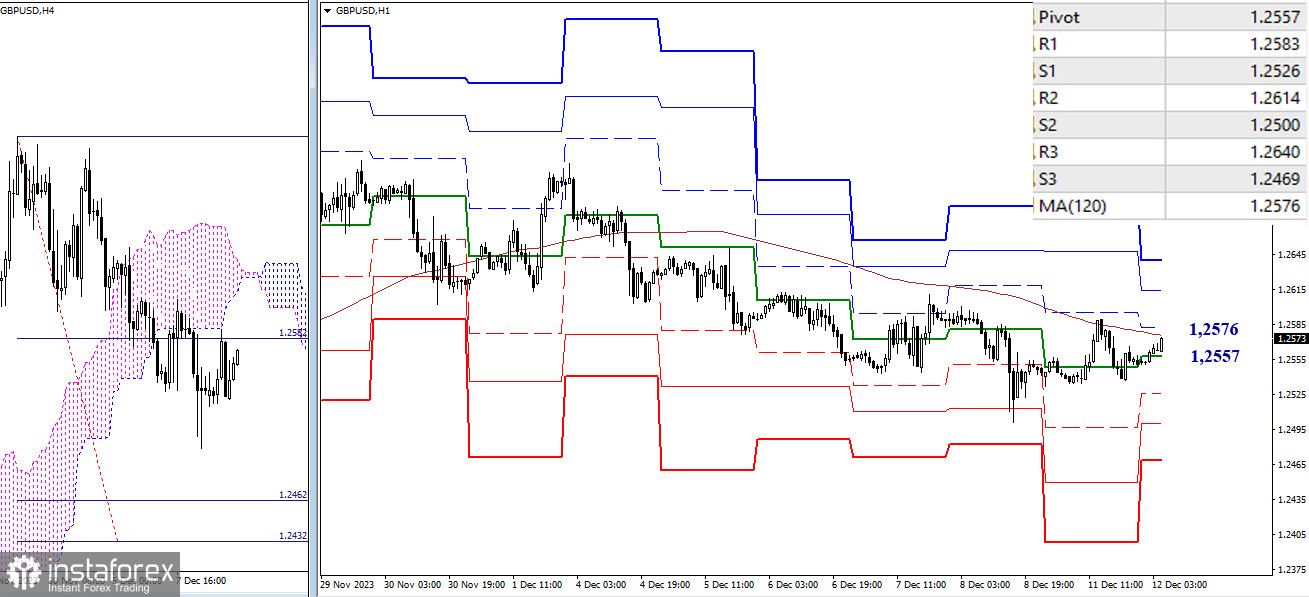 EUR/USD и GBP/USD 12 декабря – технический анализ ситуации