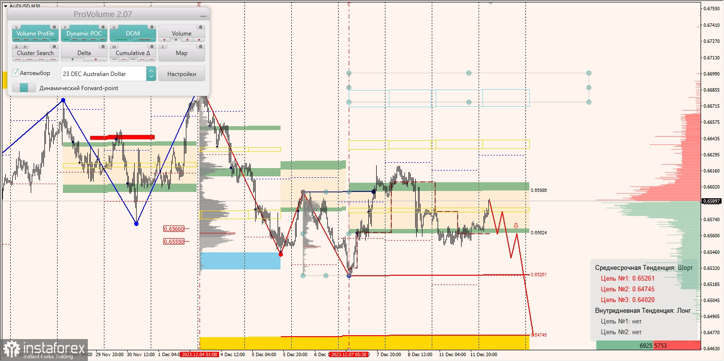 Маржинальные зоны и торговые идеи по AUD/USD, NZD/USD, USD/CAD (12.12.2023)