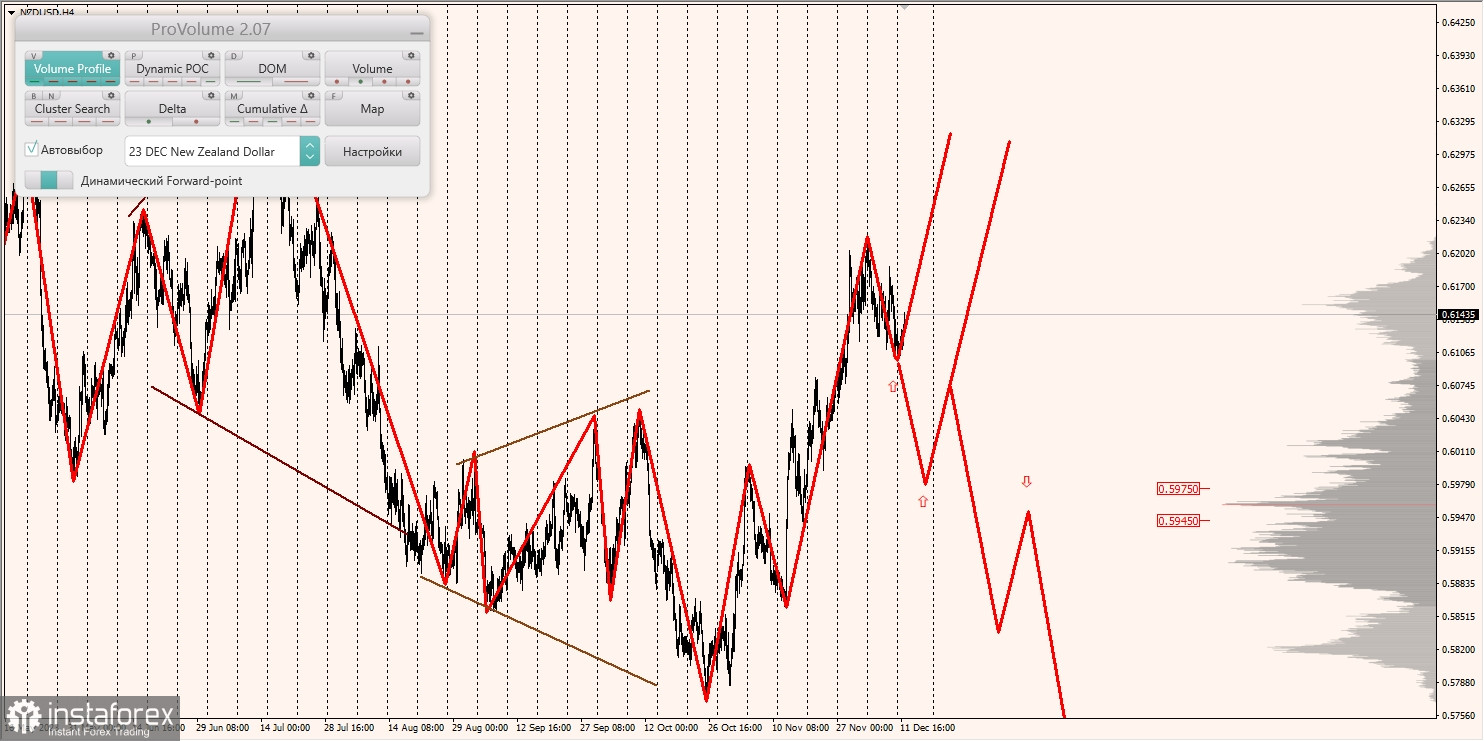 Маржинальные зоны и торговые идеи по AUD/USD, NZD/USD, USD/CAD (12.12.2023)