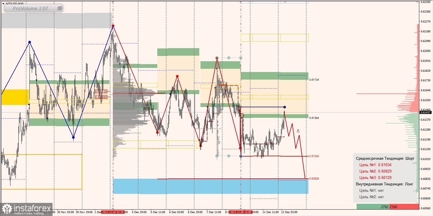 Маржинальные зоны и торговые идеи по AUD/USD, NZD/USD, USD/CAD (12.12.2023)