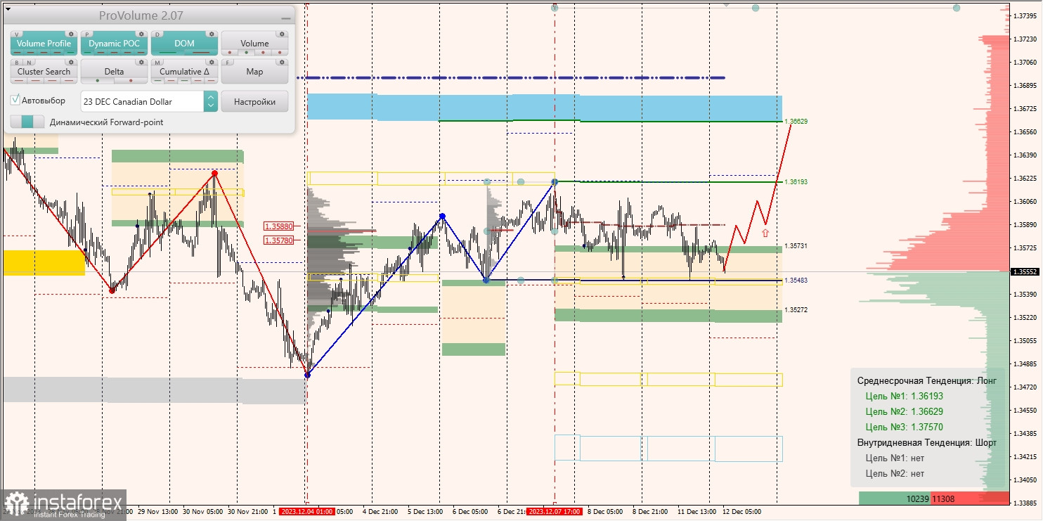 Маржинальные зоны и торговые идеи по AUD/USD, NZD/USD, USD/CAD (12.12.2023)