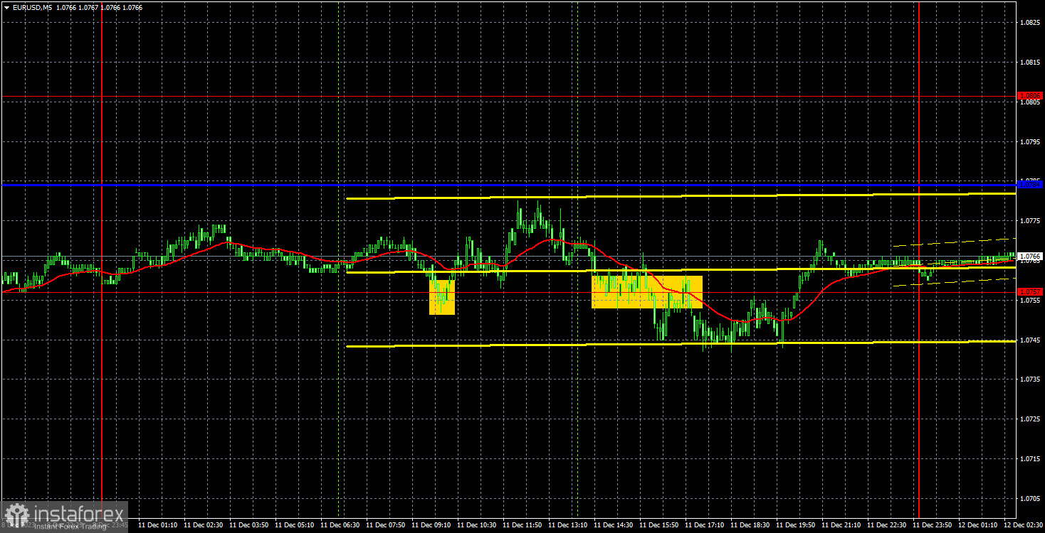 Прогноз и торговые сигналы по EUR/USD на 12 декабря. Отчет COT. Детальный разбор движения пары и торговых сделок. Затишье перед бурей 