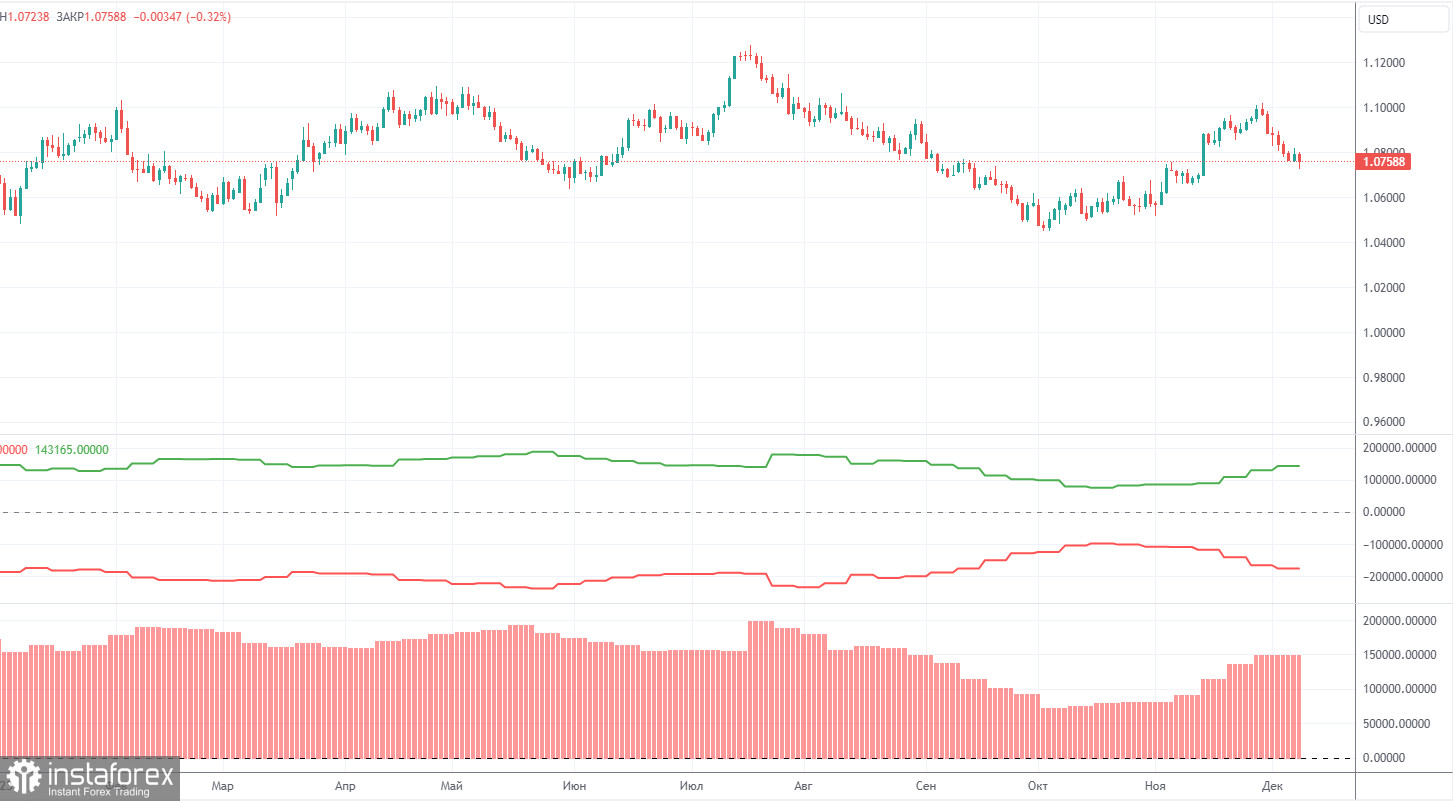 Прогноз и торговые сигналы по EUR/USD на 12 декабря. Отчет COT. Детальный разбор движения пары и торговых сделок. Затишье перед бурей 