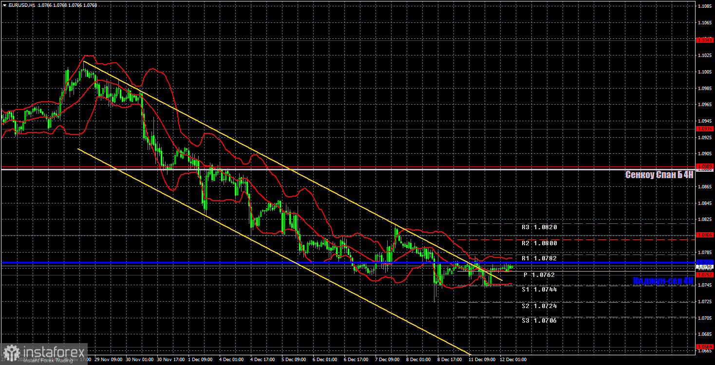 Прогноз и торговые сигналы по EUR/USD на 12 декабря. Отчет COT. Детальный разбор движения пары и торговых сделок. Затишье перед бурей 