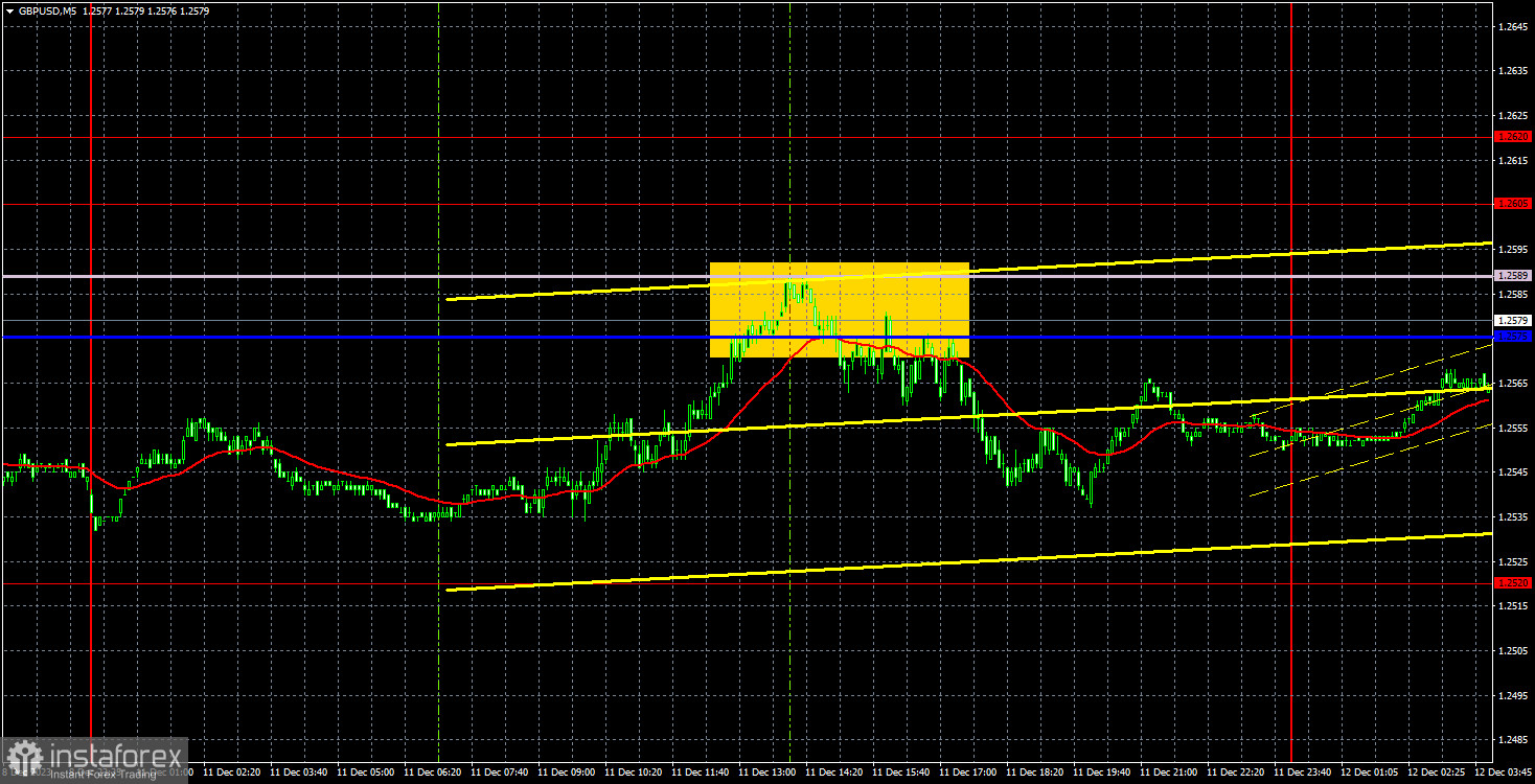 Прогноз и торговые сигналы по GBP/USD на 12 декабря. Отчет COT. Детальный разбор движения пары и торговых сделок. Фунт находит основания для роста даже в понедельник