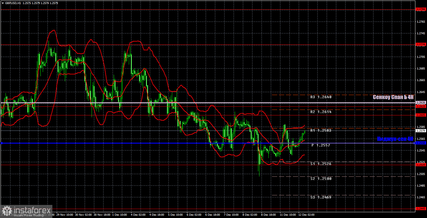 Прогноз и торговые сигналы по GBP/USD на 12 декабря. Отчет COT. Детальный разбор движения пары и торговых сделок. Фунт находит основания для роста даже в понедельник