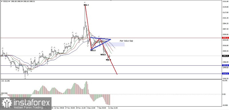 Analisa Teknikal Pergerakan Harga Intraday Aset Komoditi Emas, Selasa 12 Desember 2023.