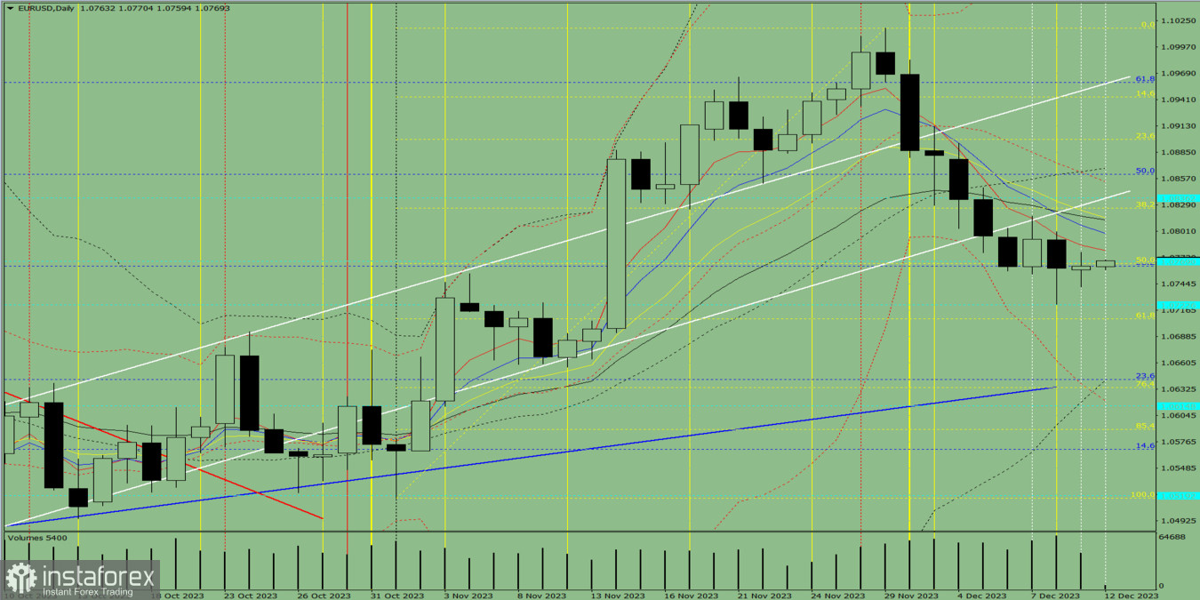 Индикаторный анализ. Дневной обзор на 5 декабря 2023 года по валютной паре EUR/USD