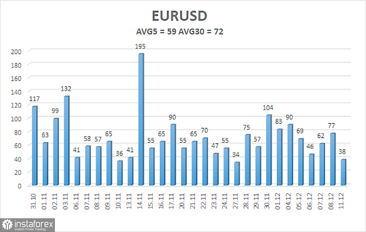 Обзор пары EUR/USD. 12 декабря. Первый экзамен для доллара