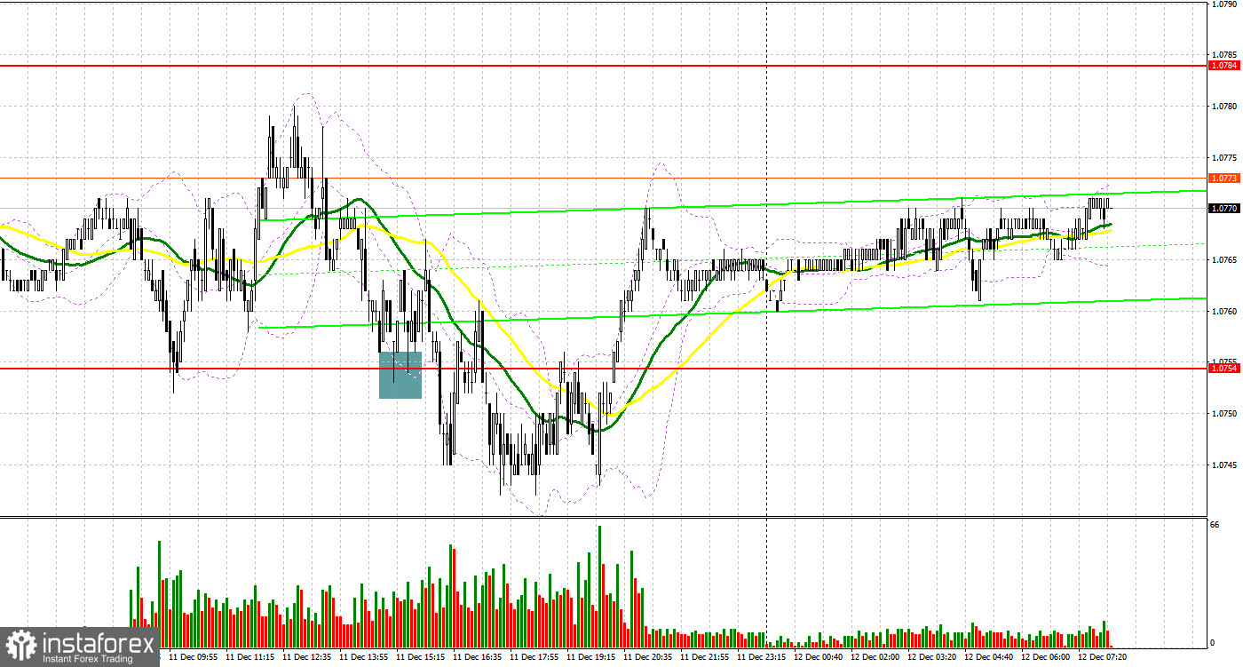 EUR/USD: план на европейскую сессию 12 декабря. Commitment of Traders COT-отчеты (разбор вчерашних сделок). Давление на евро может вернуться уже в первой половине дня