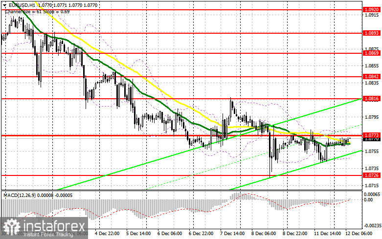 EUR/USD: план на европейскую сессию 12 декабря. Commitment of Traders COT-отчеты (разбор вчерашних сделок). Давление на евро может вернуться уже в первой половине дня